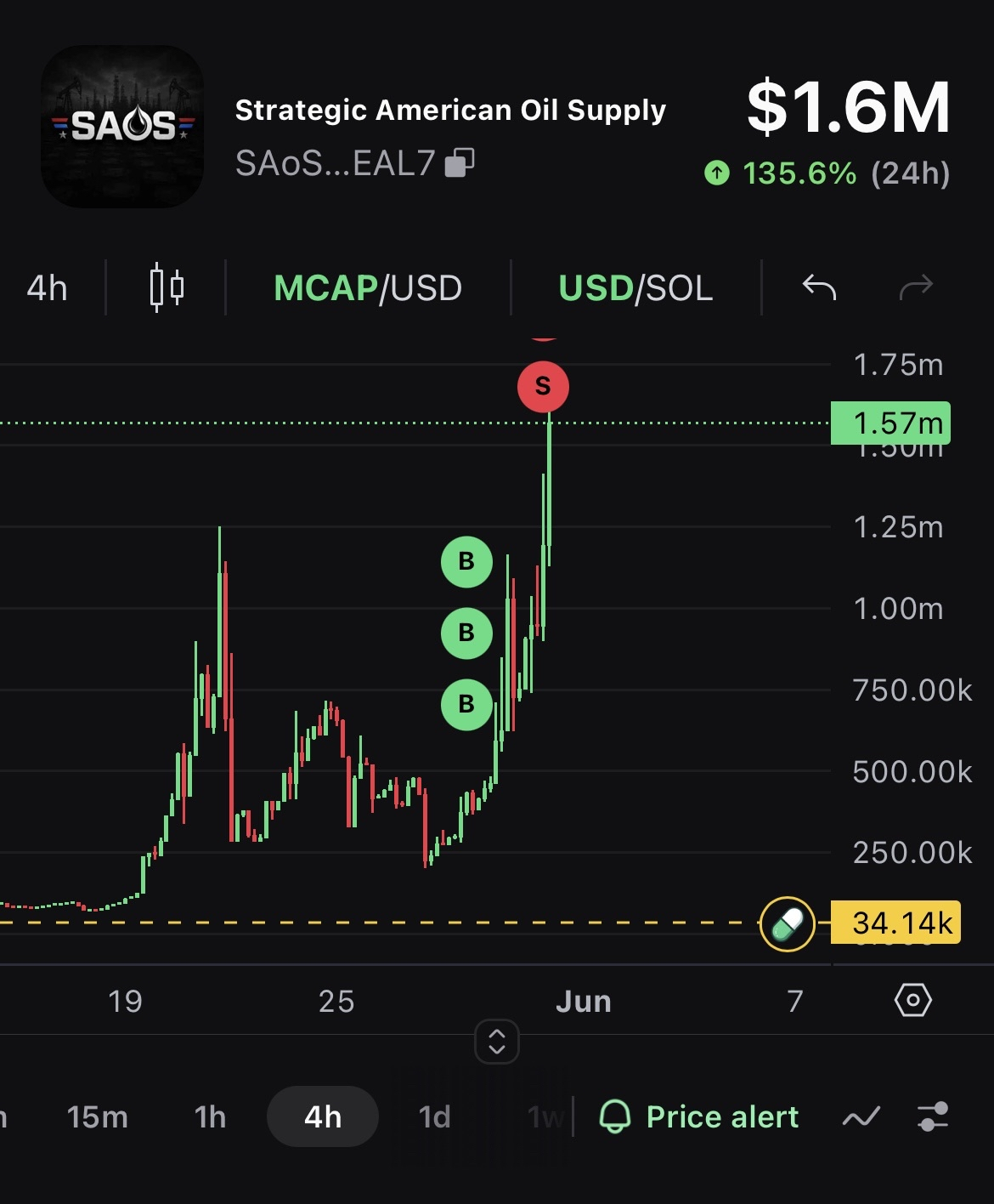 Strategic American Oil Supply memecoin chart after breakout showing the Stackmode buy and sell sequence